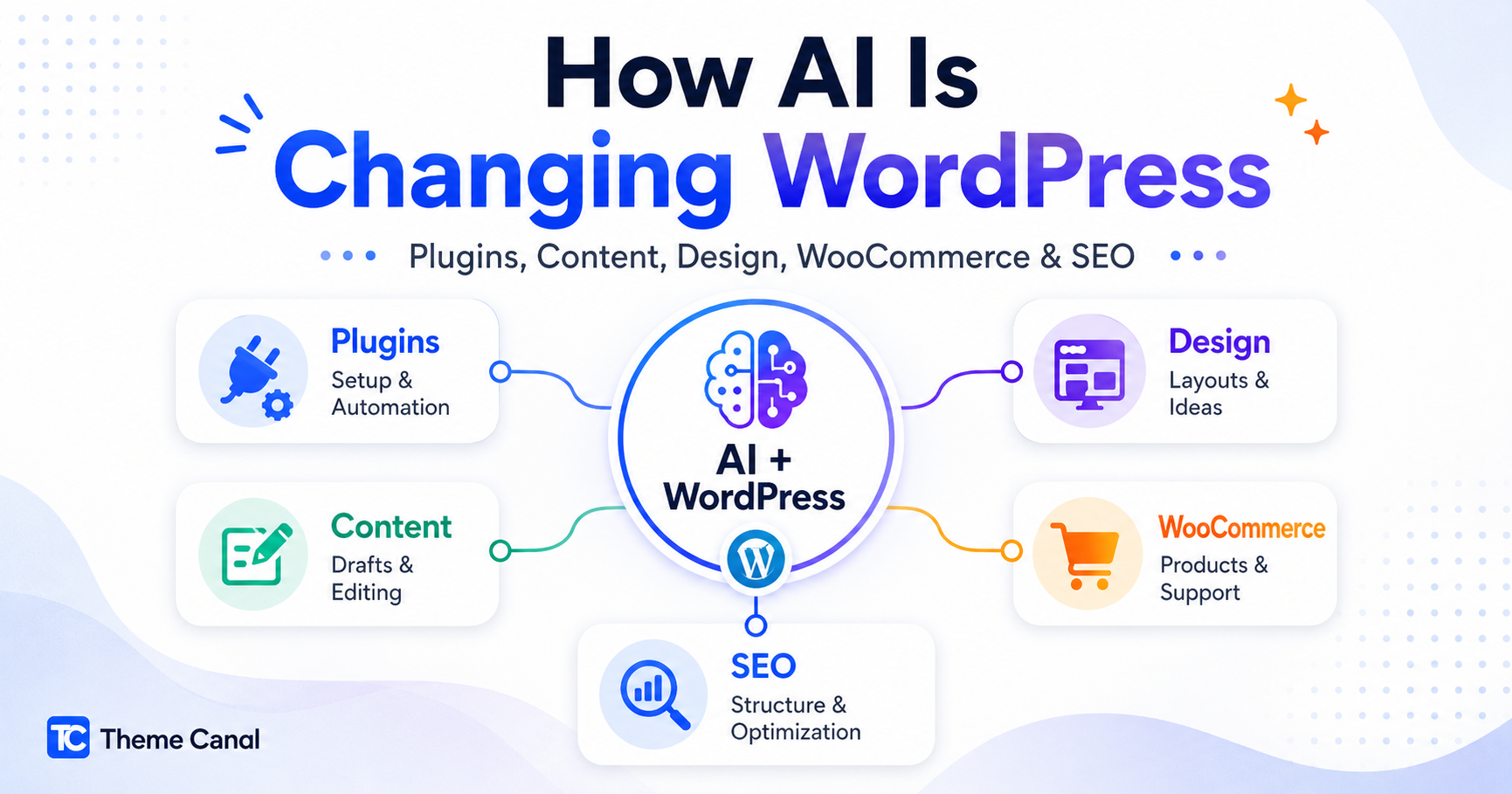 AI changing WordPress