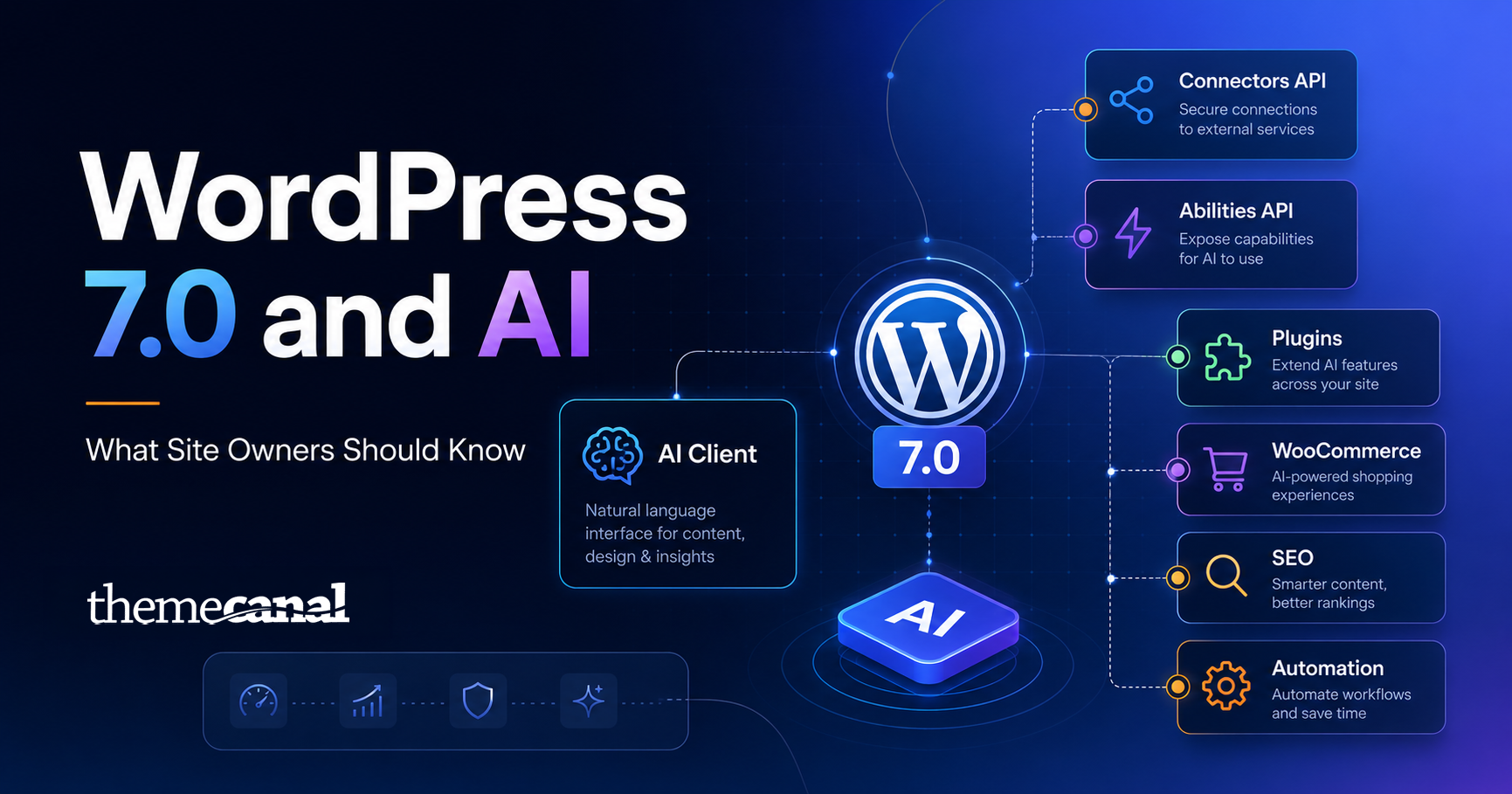 WordPress 7.0 and AI explained for site owners, covering plugins, WooCommerce, SEO, content, and future WordPress workflows.